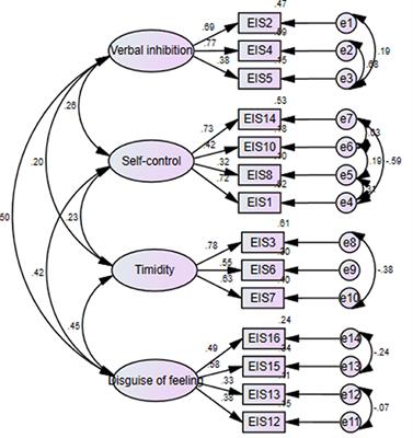 Cross-Cultural Adaptation and Validation of the Emotional Inhibition Scale in a Chinese Cancer Sample